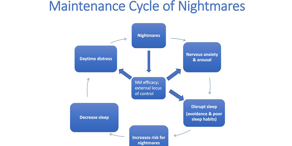 Newly Published Research Shows Effectiveness of Novel Nightmare Therapy for Children